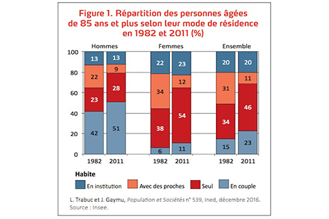 Maintien à domicile des seniors âgés en croissance