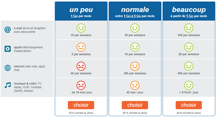 Comparateur forfaits mobiles