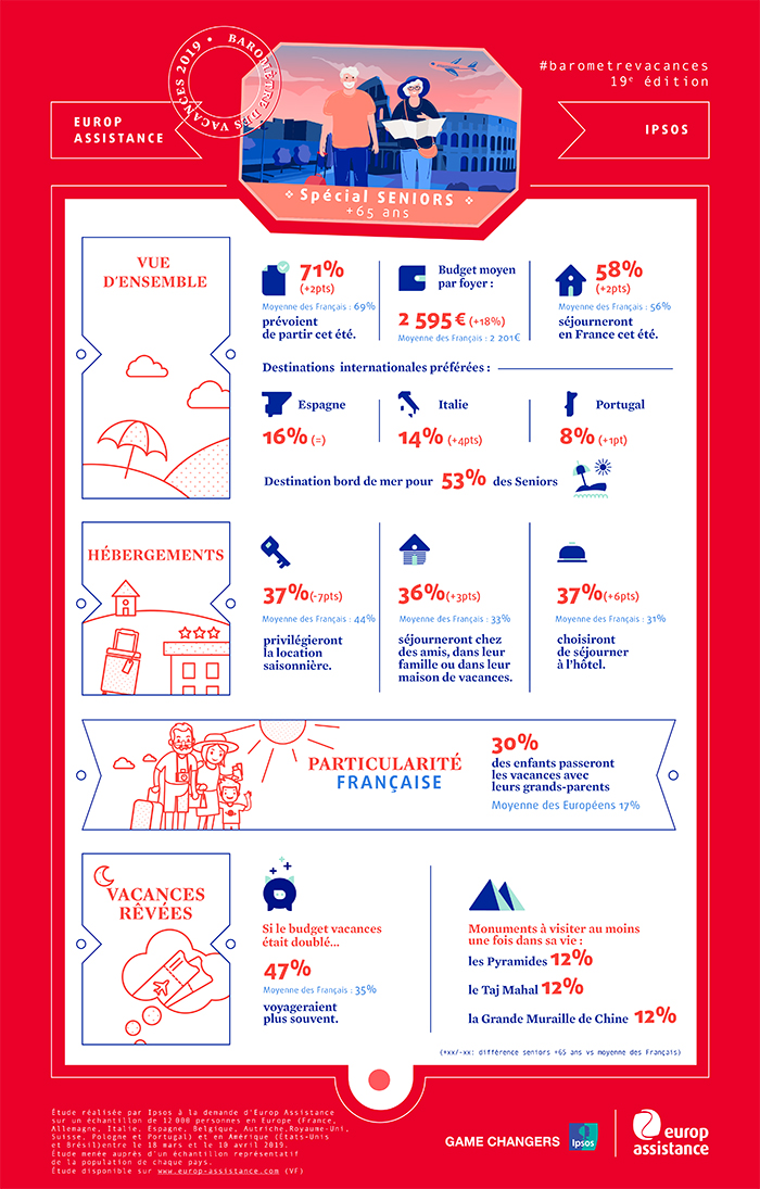 Infographie baromètre vacances seniors