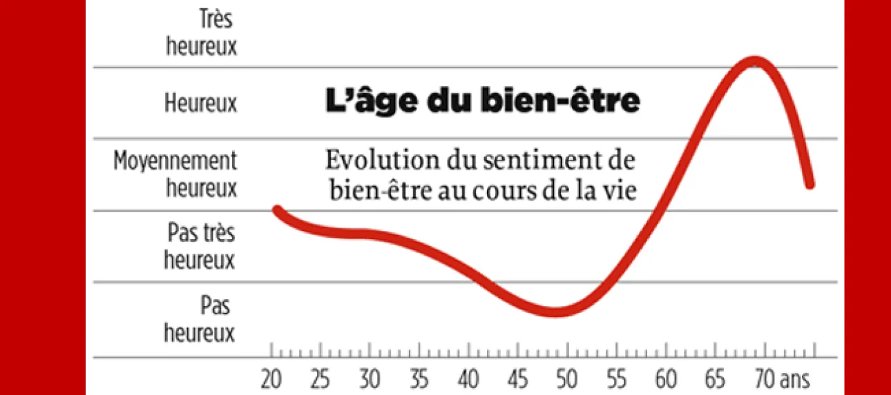 69 ans: l'âge le plus heureux !