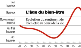 69 ans: l'âge le plus heureux !