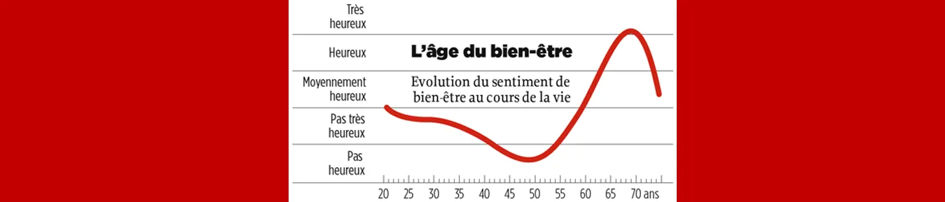 69 ans: l'âge le plus heureux !