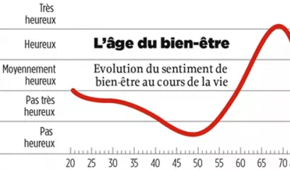 69 ans: l&#039;âge le plus heureux !