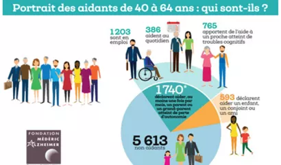 Portrait des proches aidants en 2017